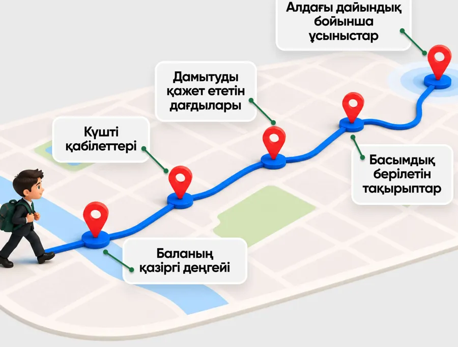 Жеке оқу картасы: баланың қазіргі деңгейі, күшті қабілеттері, дамытатын дағдылары, басымдық берілетін тақырыптар